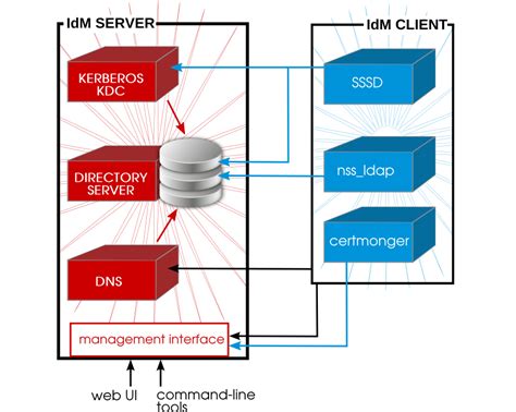 redhat idm server